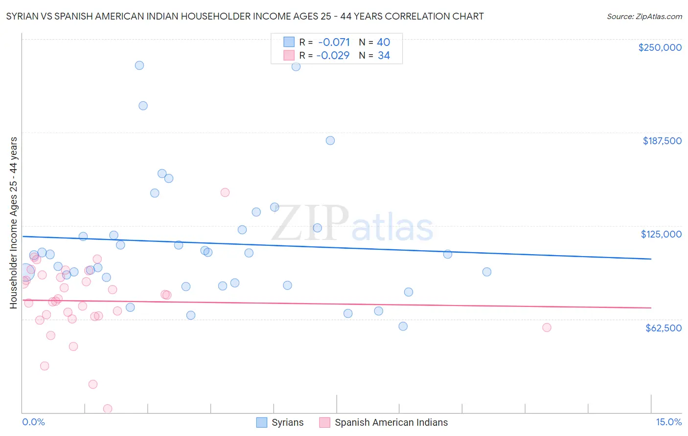 Syrian vs Spanish American Indian Householder Income Ages 25 - 44 years