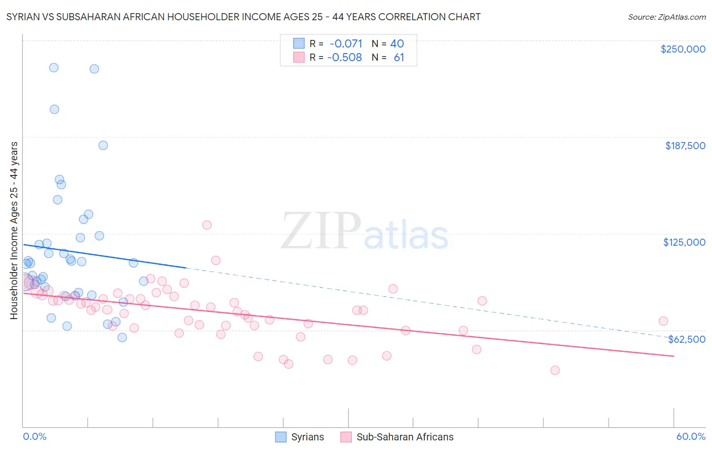 Syrian vs Subsaharan African Householder Income Ages 25 - 44 years