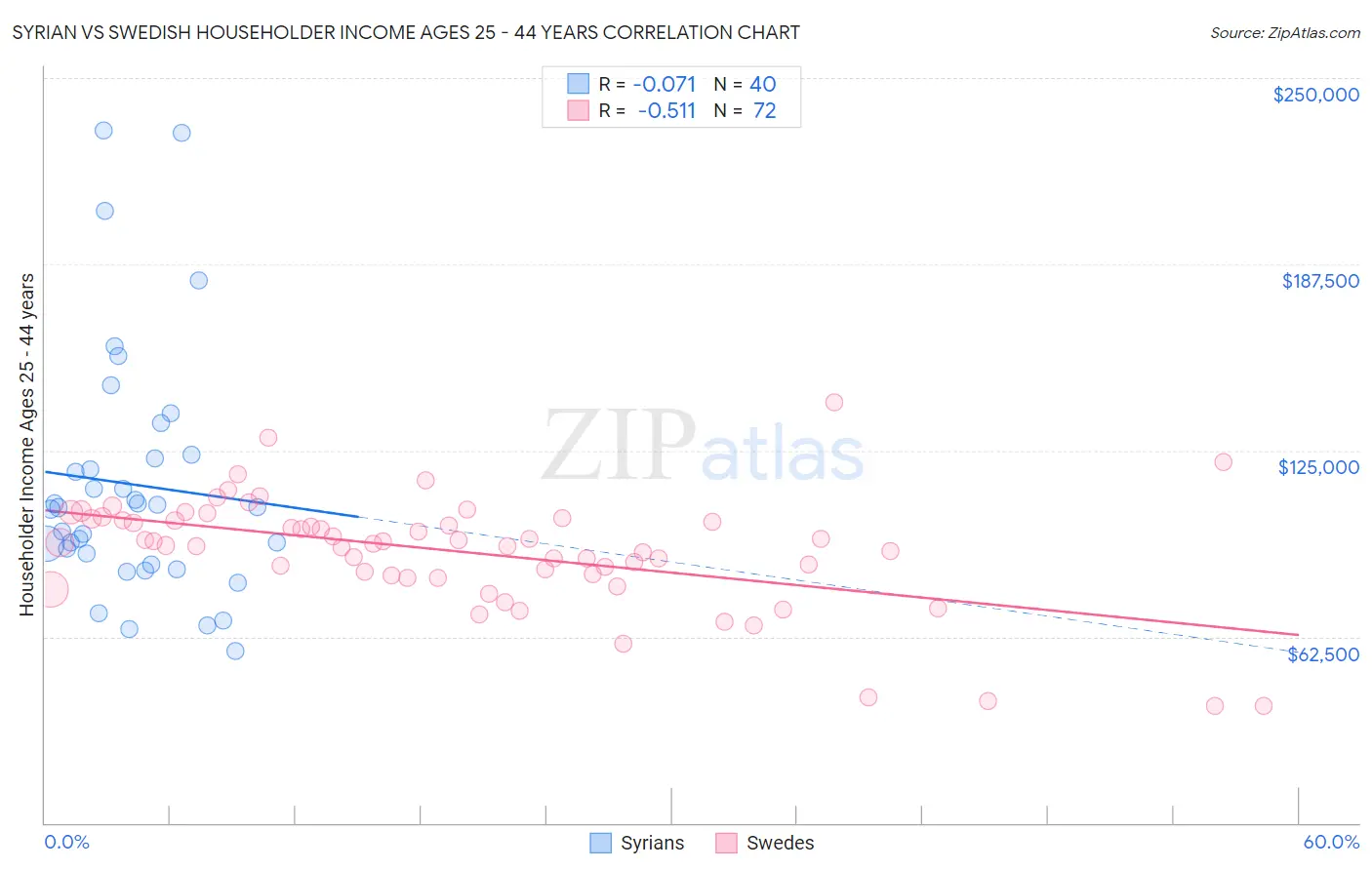 Syrian vs Swedish Householder Income Ages 25 - 44 years