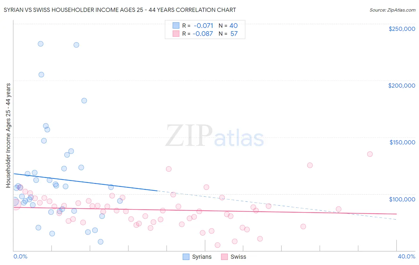 Syrian vs Swiss Householder Income Ages 25 - 44 years