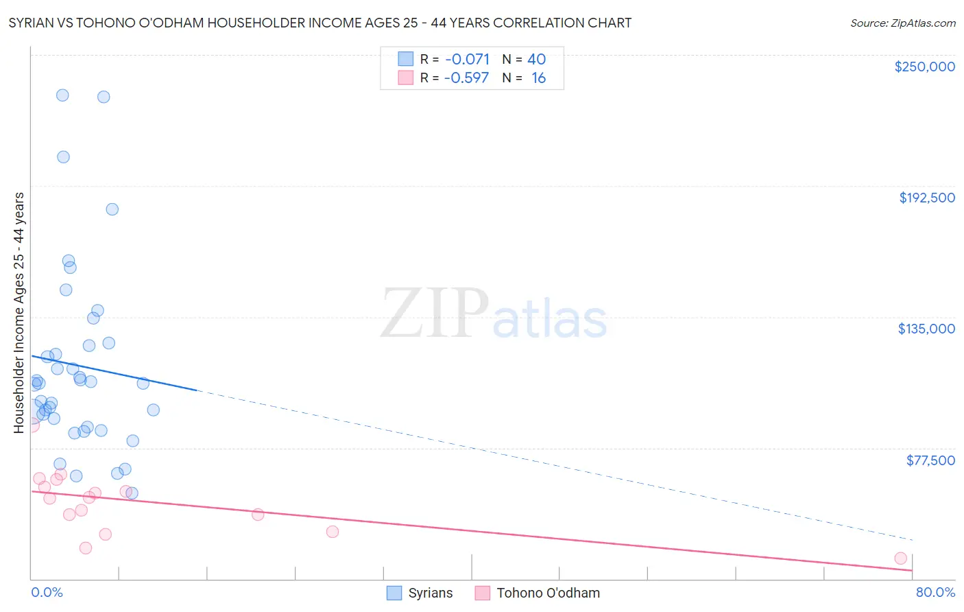 Syrian vs Tohono O'odham Householder Income Ages 25 - 44 years