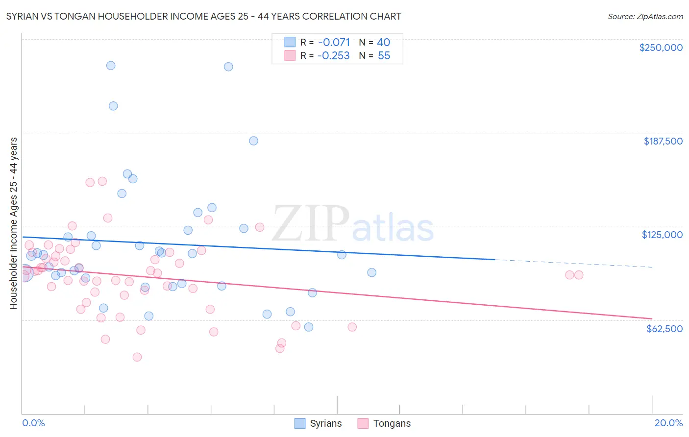Syrian vs Tongan Householder Income Ages 25 - 44 years