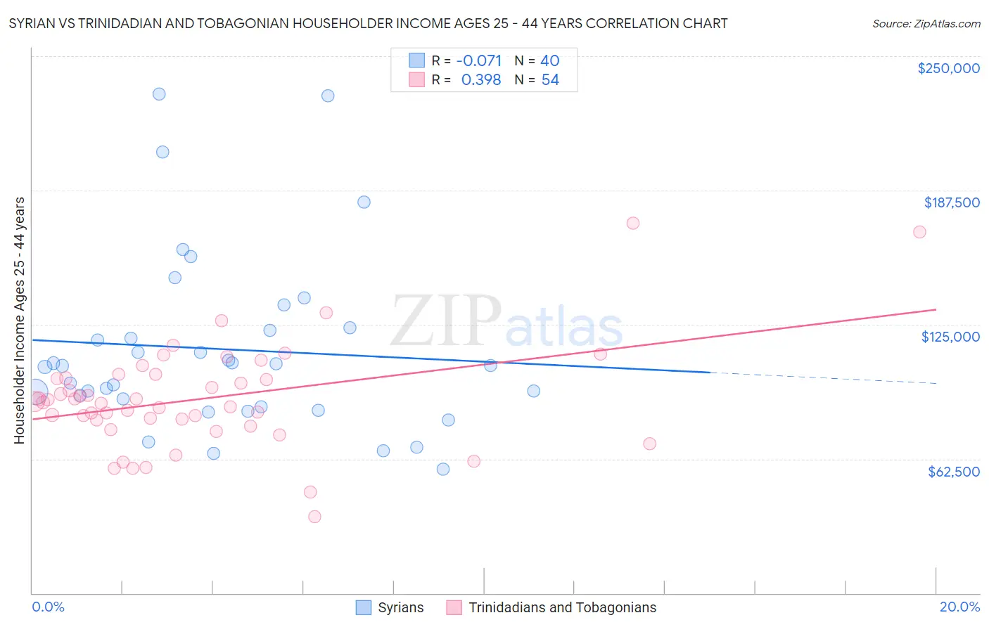 Syrian vs Trinidadian and Tobagonian Householder Income Ages 25 - 44 years