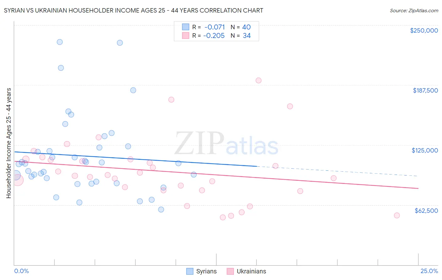 Syrian vs Ukrainian Householder Income Ages 25 - 44 years