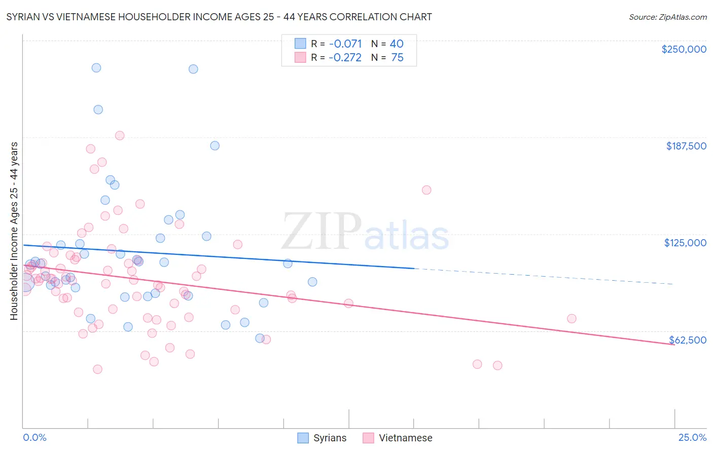 Syrian vs Vietnamese Householder Income Ages 25 - 44 years