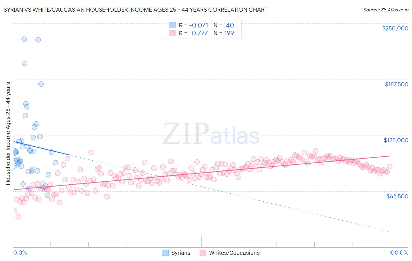 Syrian vs White/Caucasian Householder Income Ages 25 - 44 years