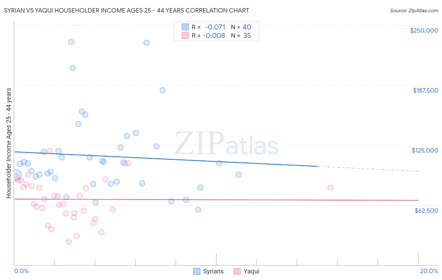 Syrian vs Yaqui Householder Income Ages 25 - 44 years