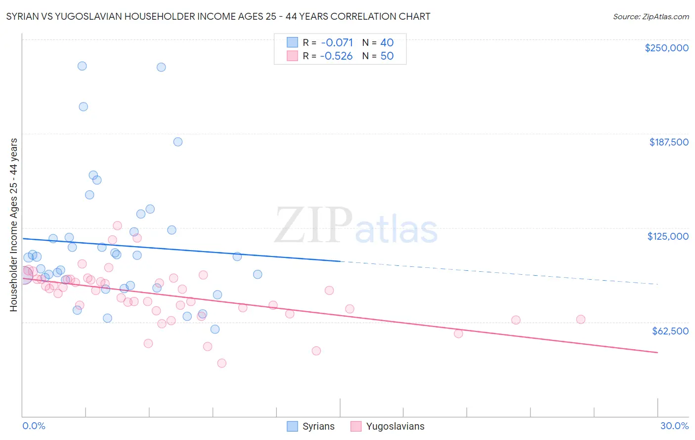 Syrian vs Yugoslavian Householder Income Ages 25 - 44 years