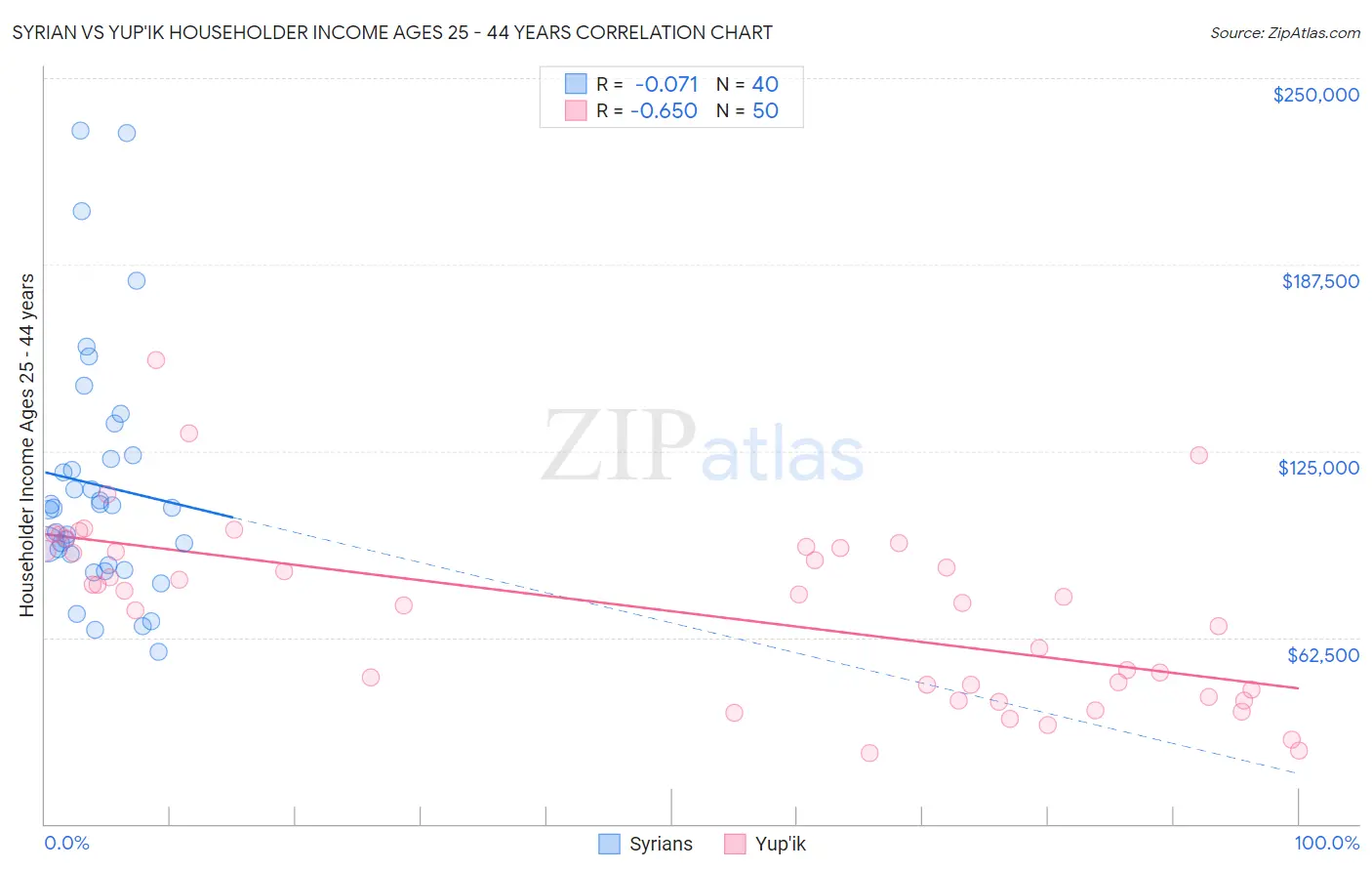 Syrian vs Yup'ik Householder Income Ages 25 - 44 years