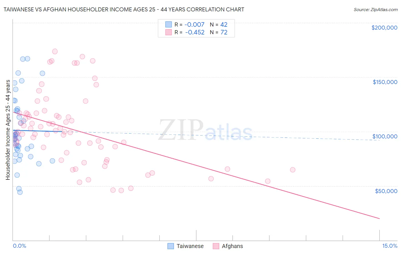 Taiwanese vs Afghan Householder Income Ages 25 - 44 years