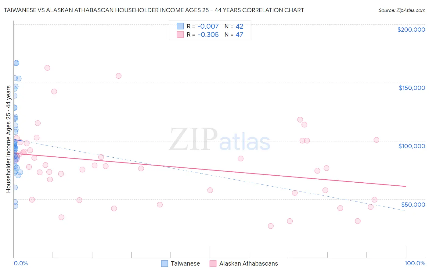 Taiwanese vs Alaskan Athabascan Householder Income Ages 25 - 44 years