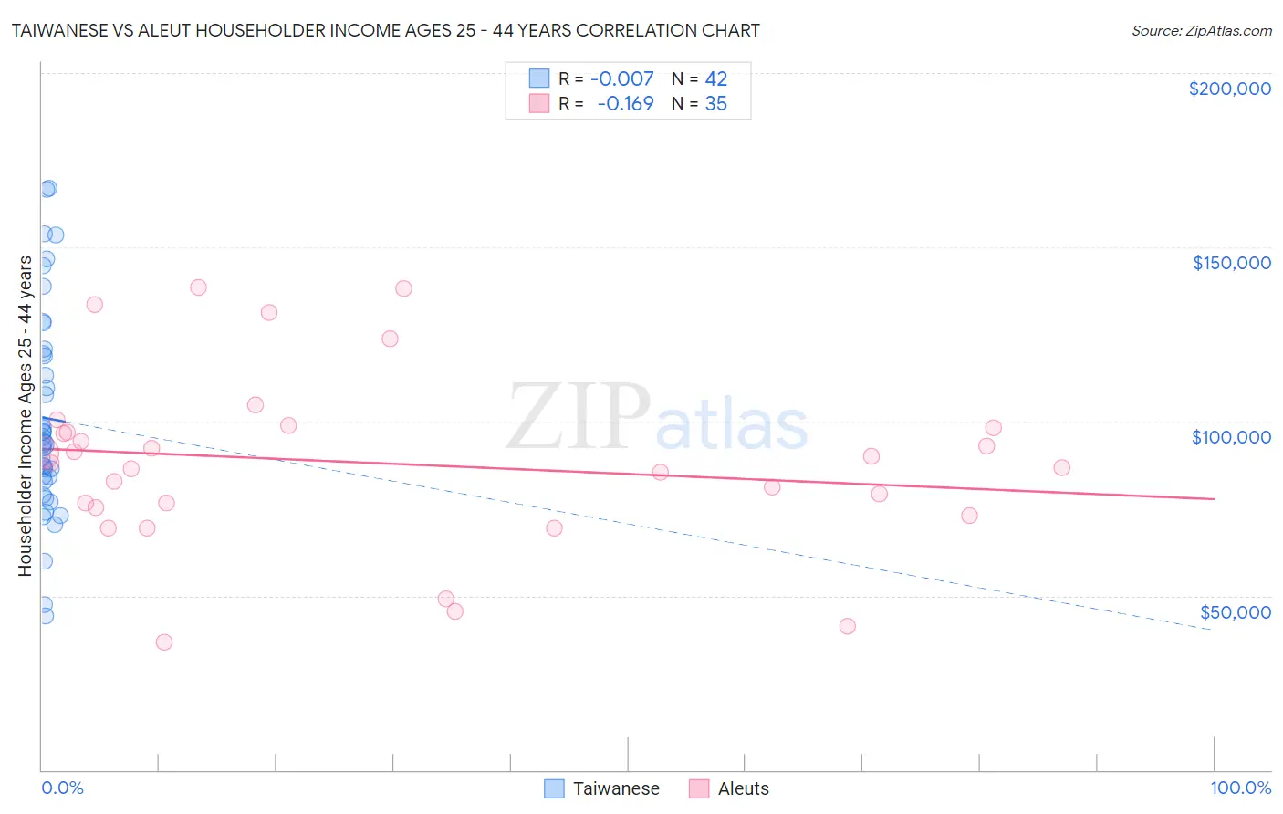 Taiwanese vs Aleut Householder Income Ages 25 - 44 years