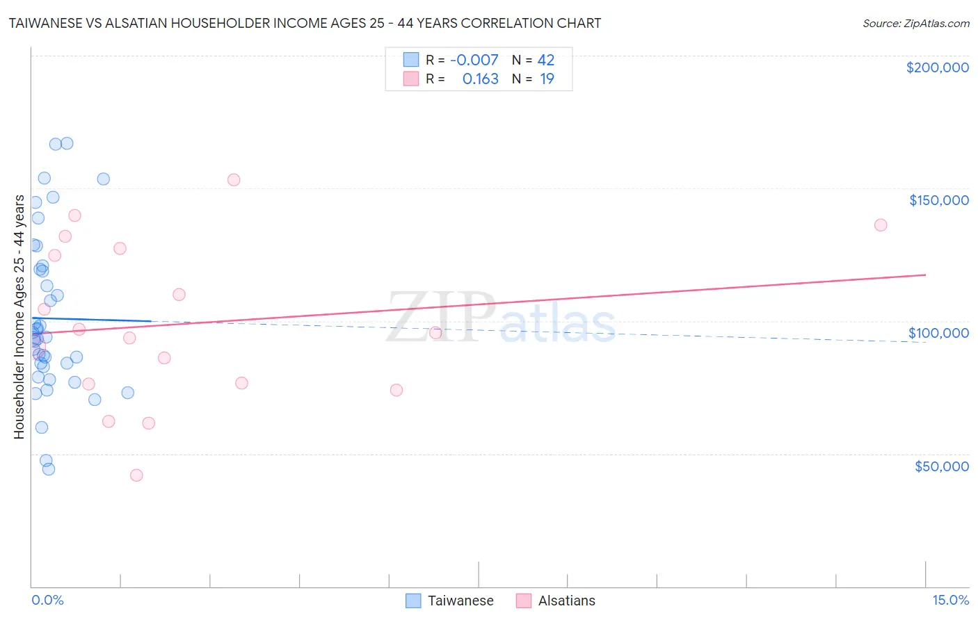 Taiwanese vs Alsatian Householder Income Ages 25 - 44 years