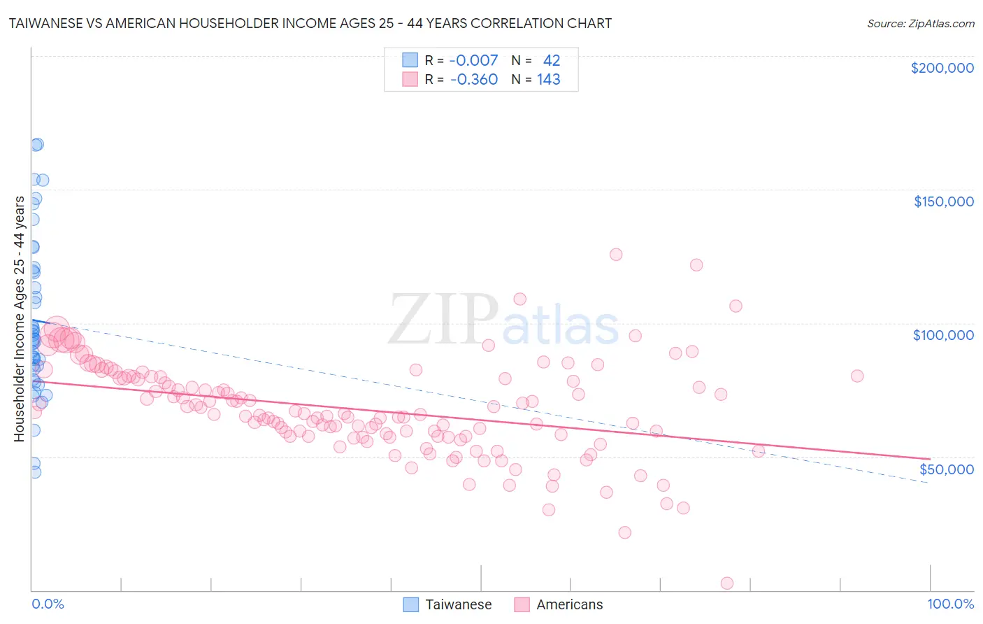 Taiwanese vs American Householder Income Ages 25 - 44 years