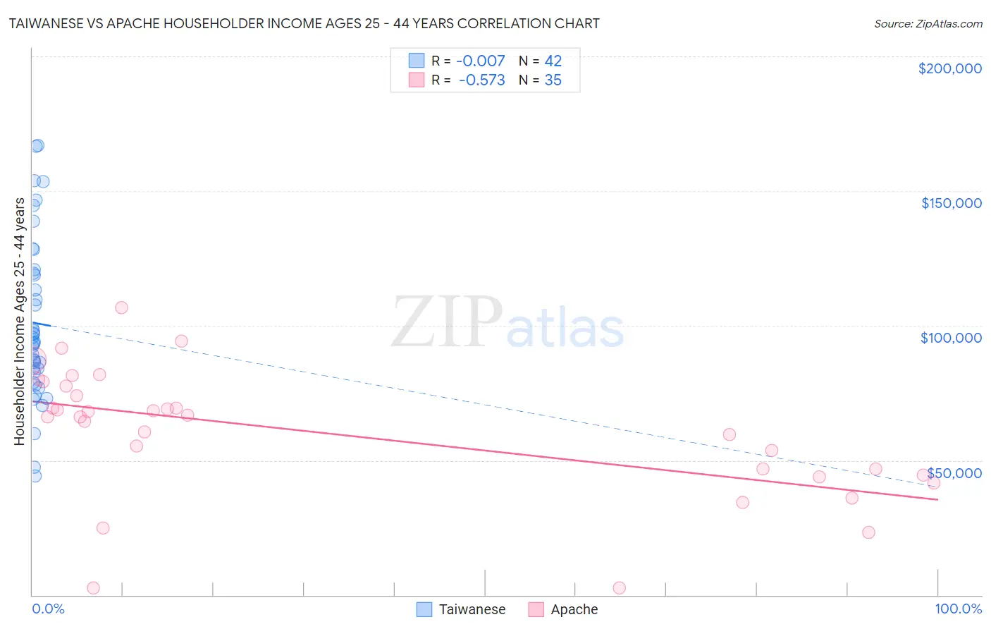 Taiwanese vs Apache Householder Income Ages 25 - 44 years
