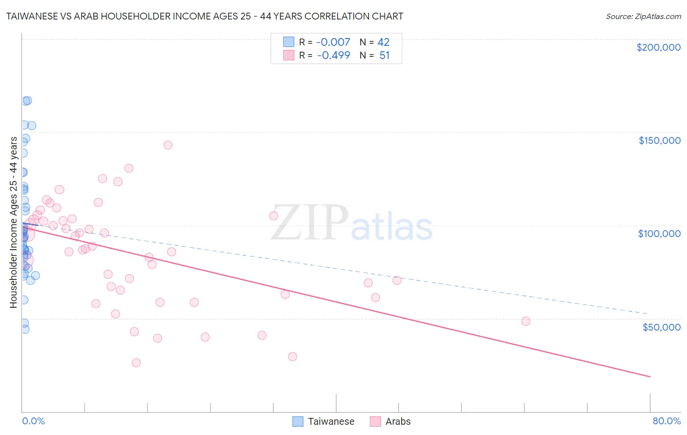 Taiwanese vs Arab Householder Income Ages 25 - 44 years