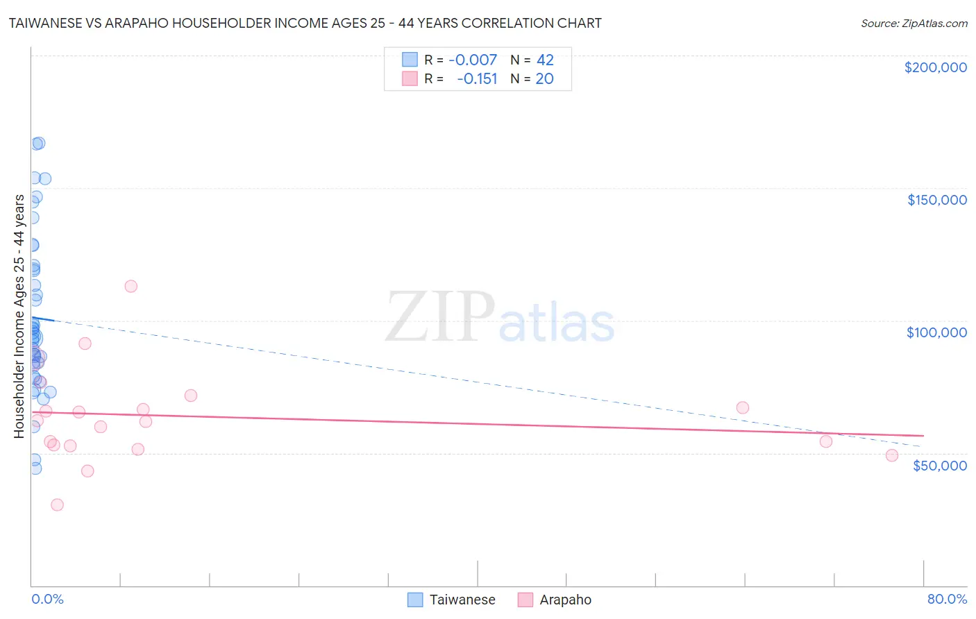 Taiwanese vs Arapaho Householder Income Ages 25 - 44 years