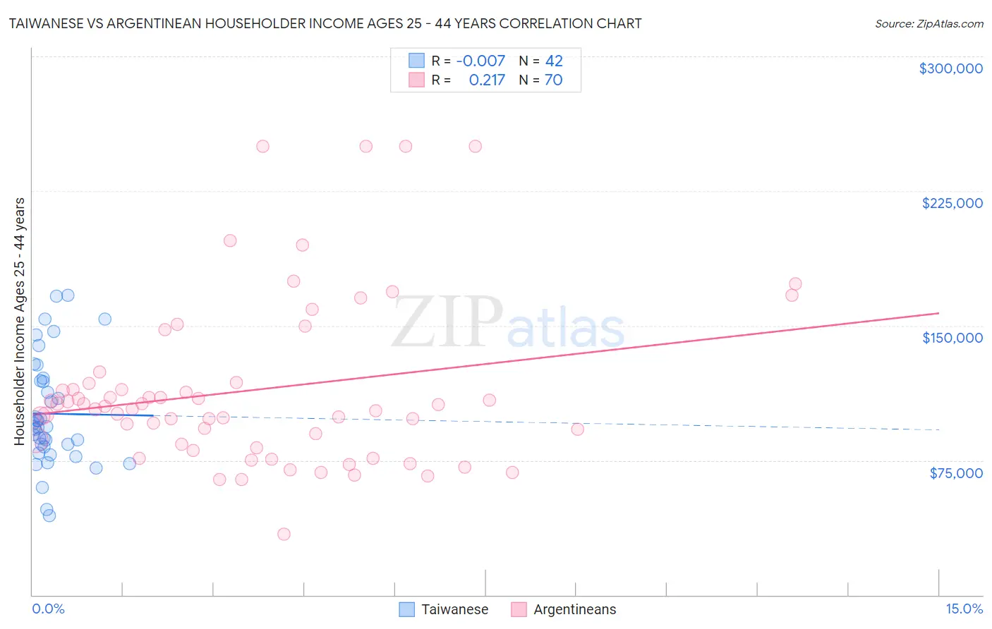 Taiwanese vs Argentinean Householder Income Ages 25 - 44 years