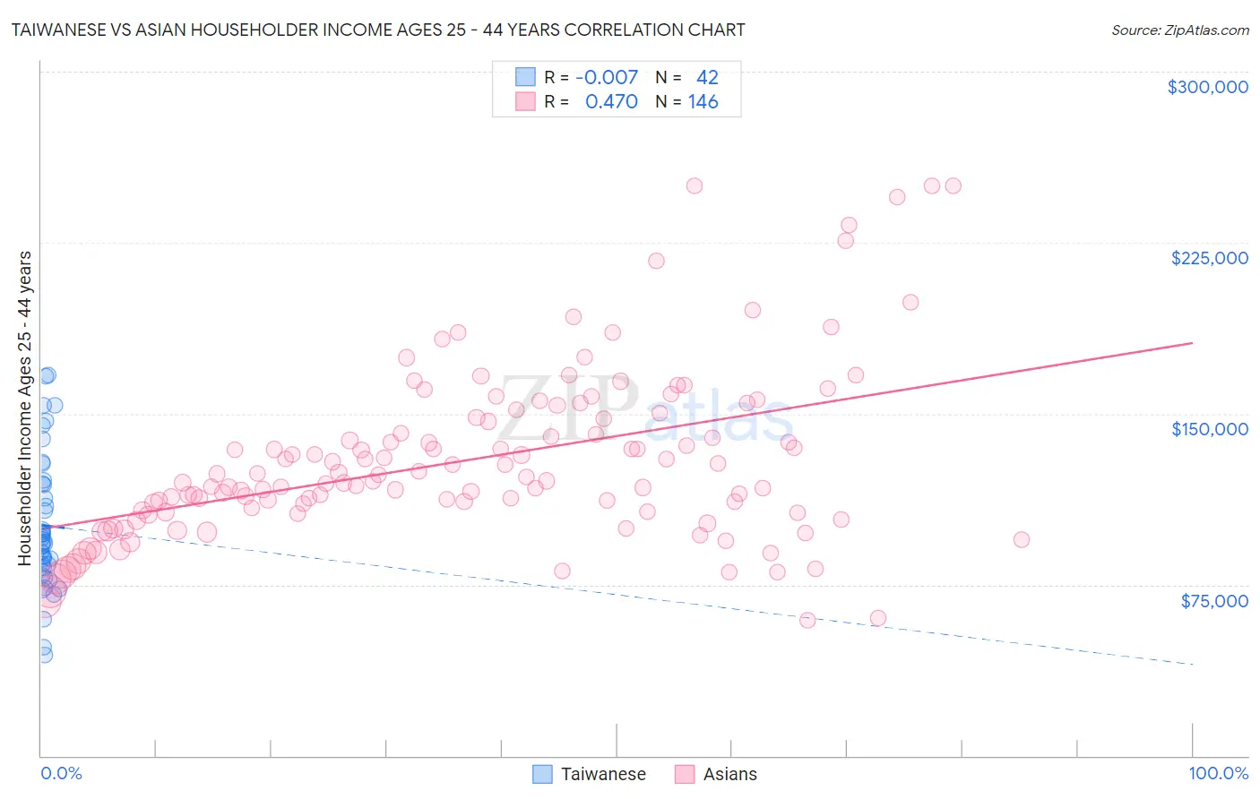 Taiwanese vs Asian Householder Income Ages 25 - 44 years