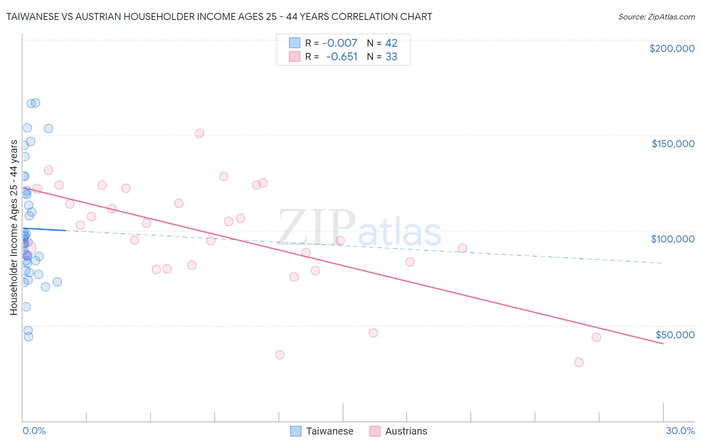 Taiwanese vs Austrian Householder Income Ages 25 - 44 years