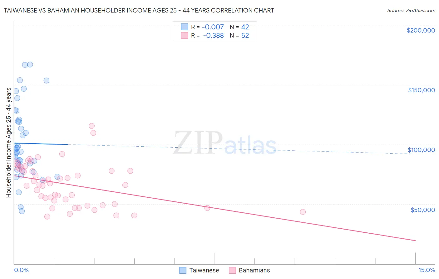 Taiwanese vs Bahamian Householder Income Ages 25 - 44 years