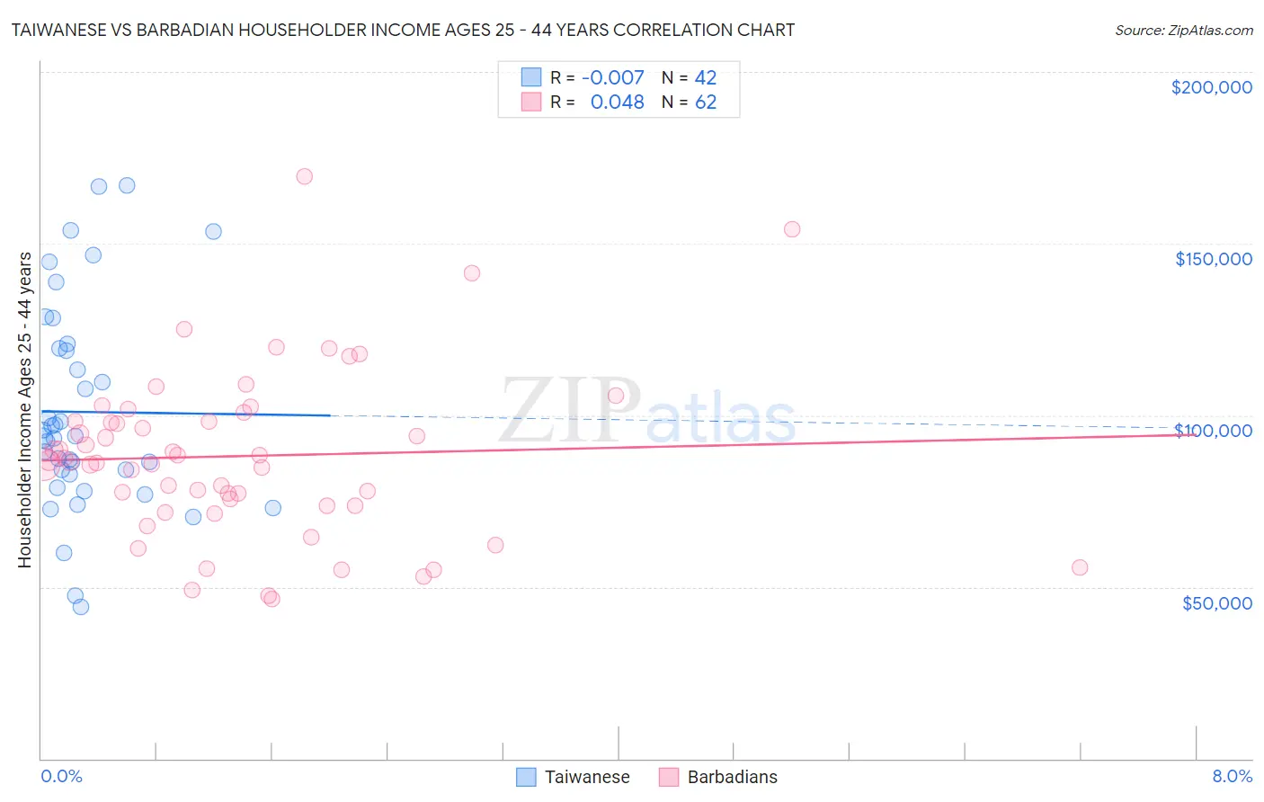 Taiwanese vs Barbadian Householder Income Ages 25 - 44 years