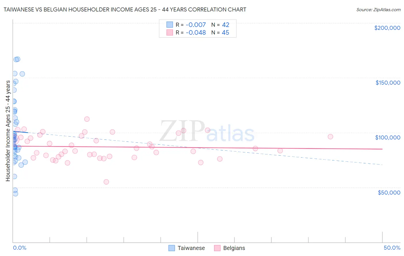 Taiwanese vs Belgian Householder Income Ages 25 - 44 years