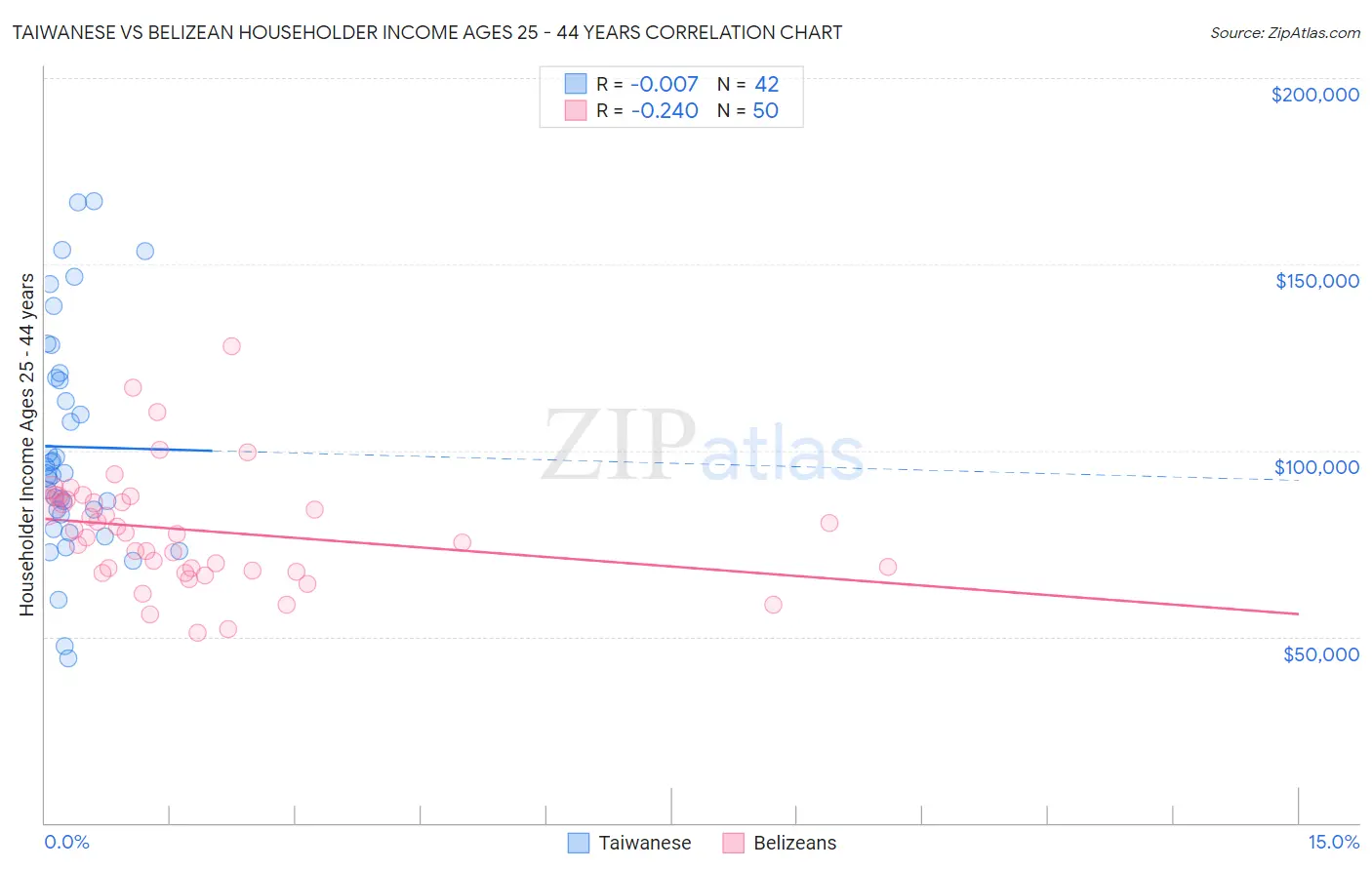 Taiwanese vs Belizean Householder Income Ages 25 - 44 years