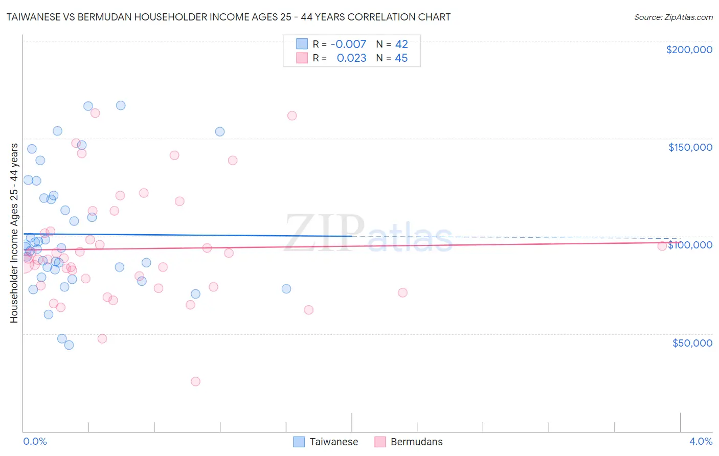 Taiwanese vs Bermudan Householder Income Ages 25 - 44 years