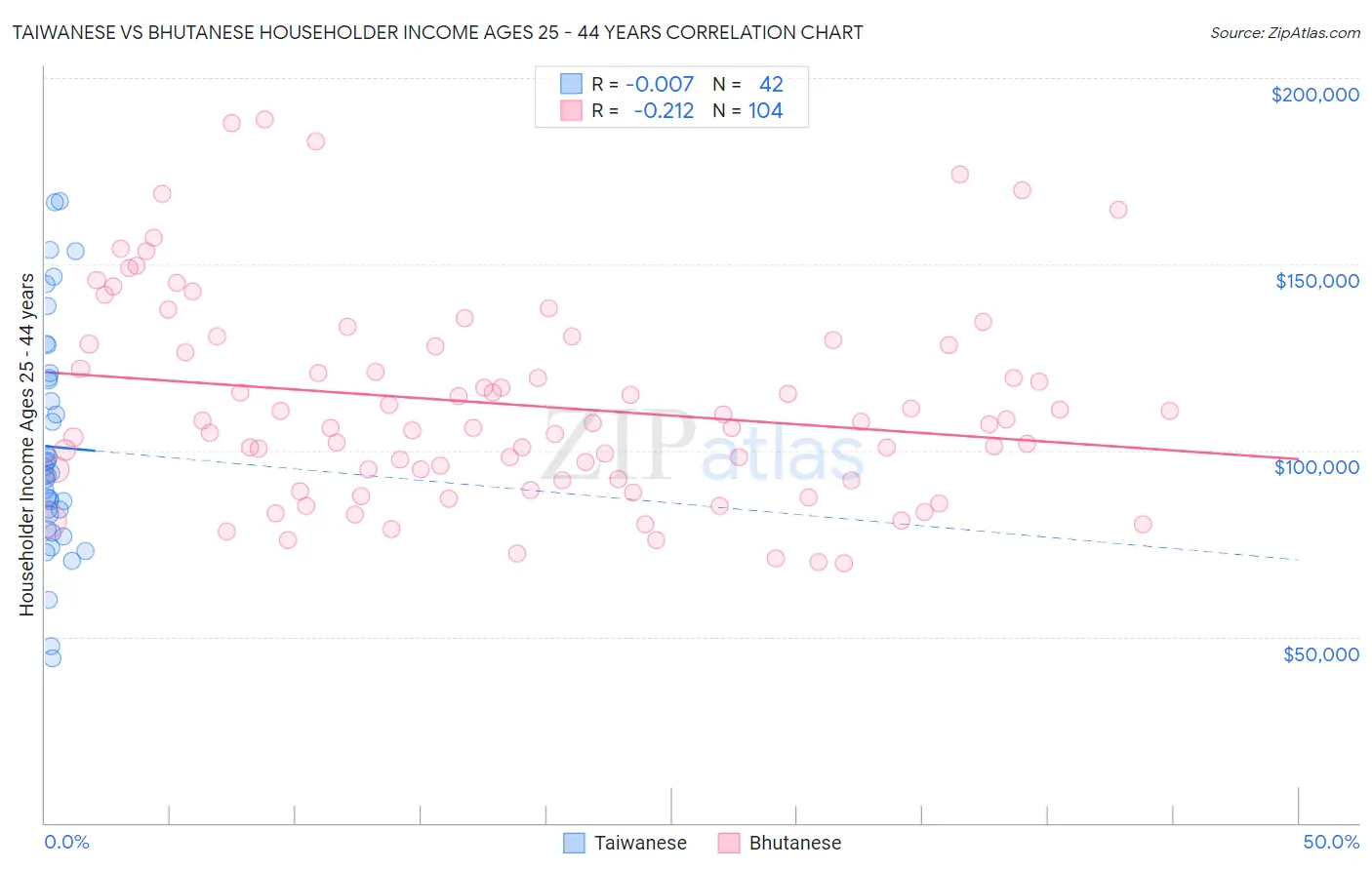 Taiwanese vs Bhutanese Householder Income Ages 25 - 44 years