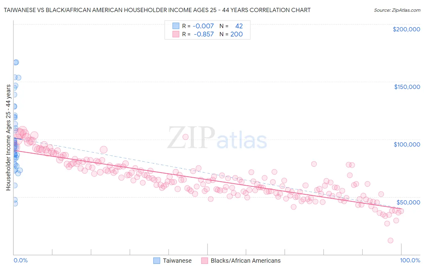 Taiwanese vs Black/African American Householder Income Ages 25 - 44 years
