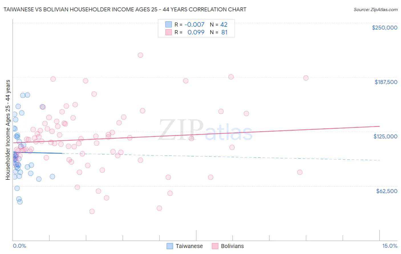 Taiwanese vs Bolivian Householder Income Ages 25 - 44 years