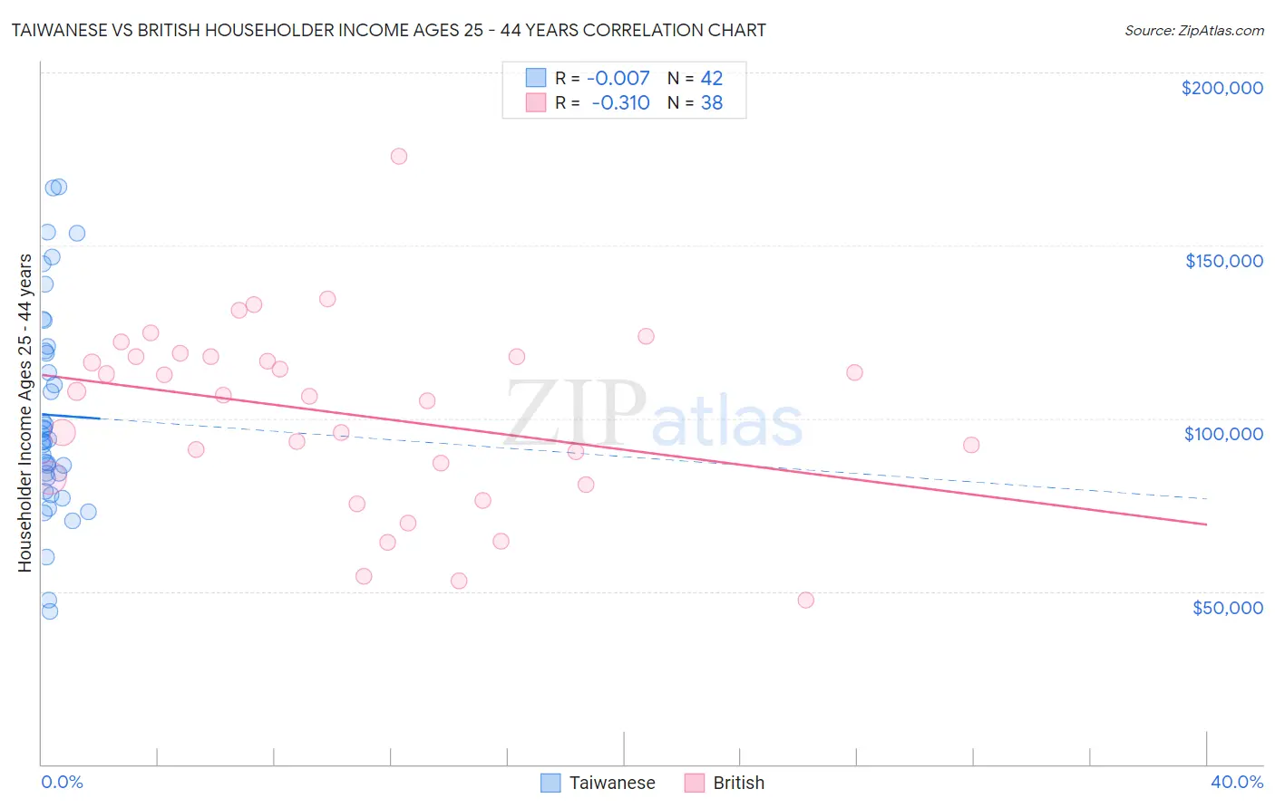 Taiwanese vs British Householder Income Ages 25 - 44 years