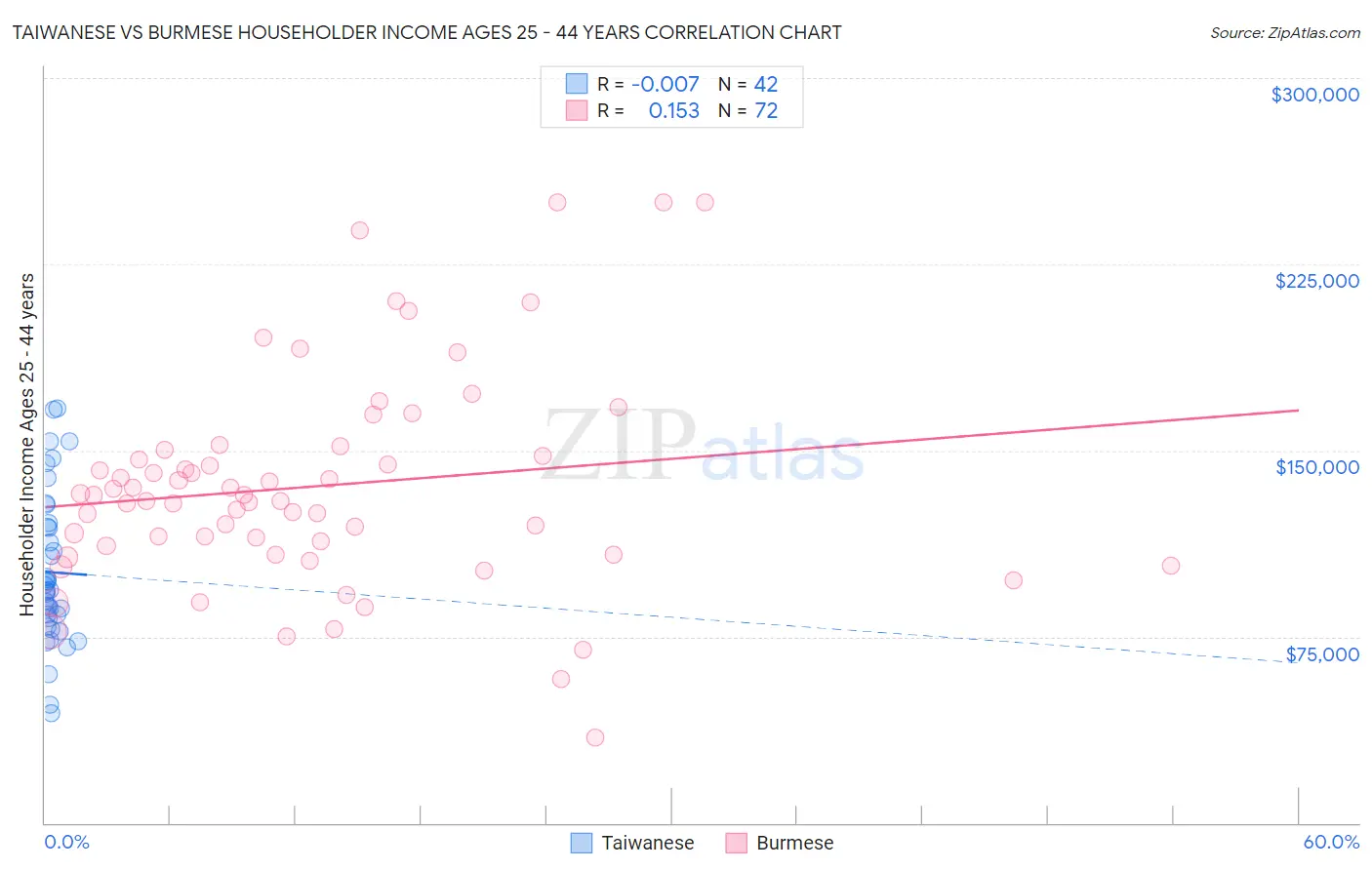 Taiwanese vs Burmese Householder Income Ages 25 - 44 years