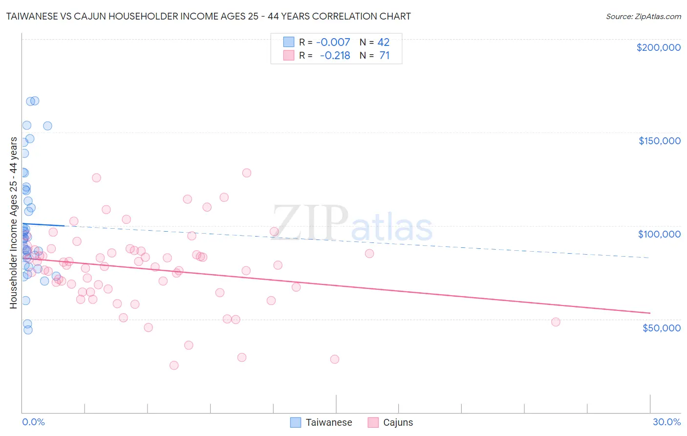 Taiwanese vs Cajun Householder Income Ages 25 - 44 years