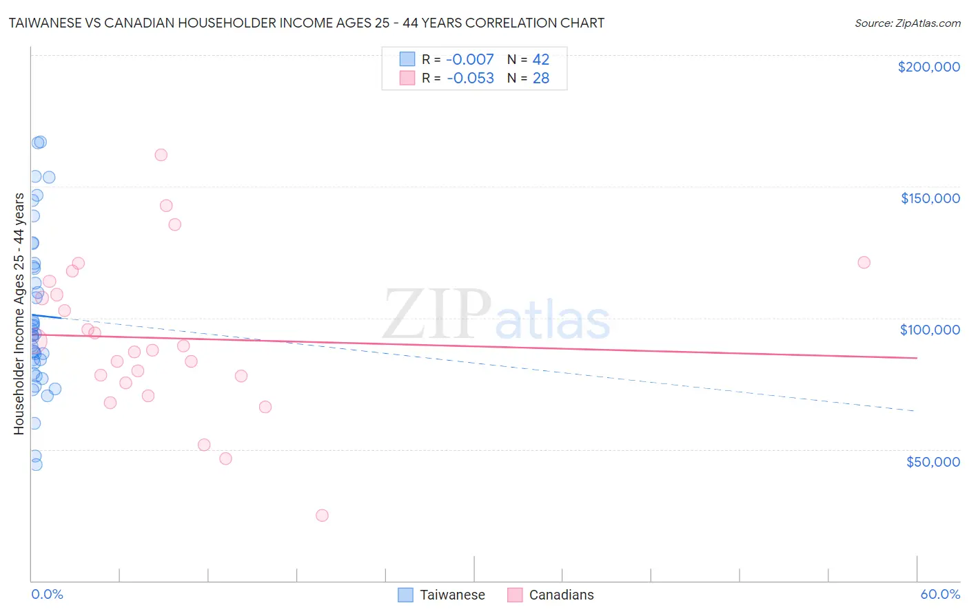 Taiwanese vs Canadian Householder Income Ages 25 - 44 years