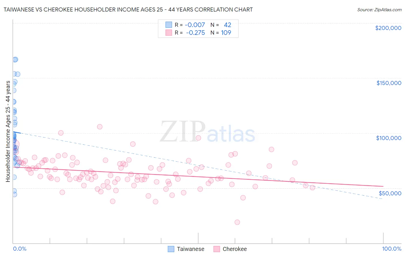 Taiwanese vs Cherokee Householder Income Ages 25 - 44 years