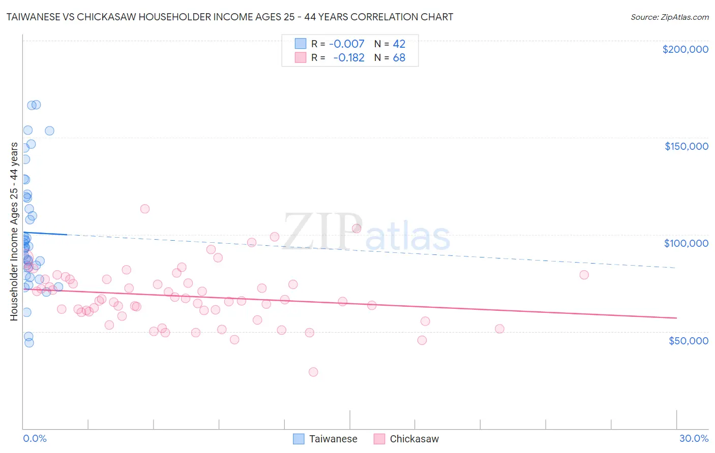 Taiwanese vs Chickasaw Householder Income Ages 25 - 44 years