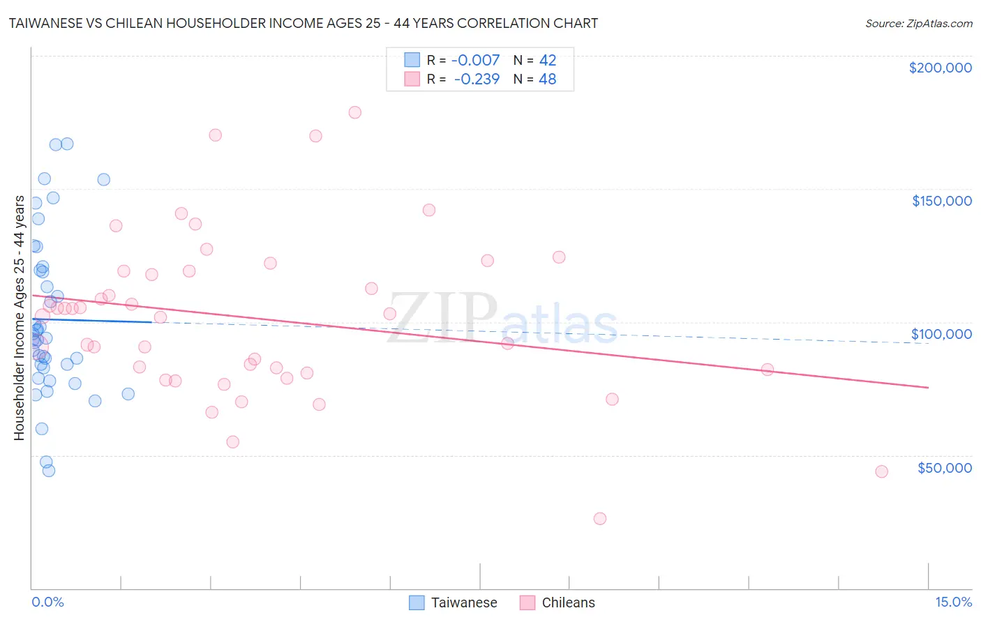 Taiwanese vs Chilean Householder Income Ages 25 - 44 years
