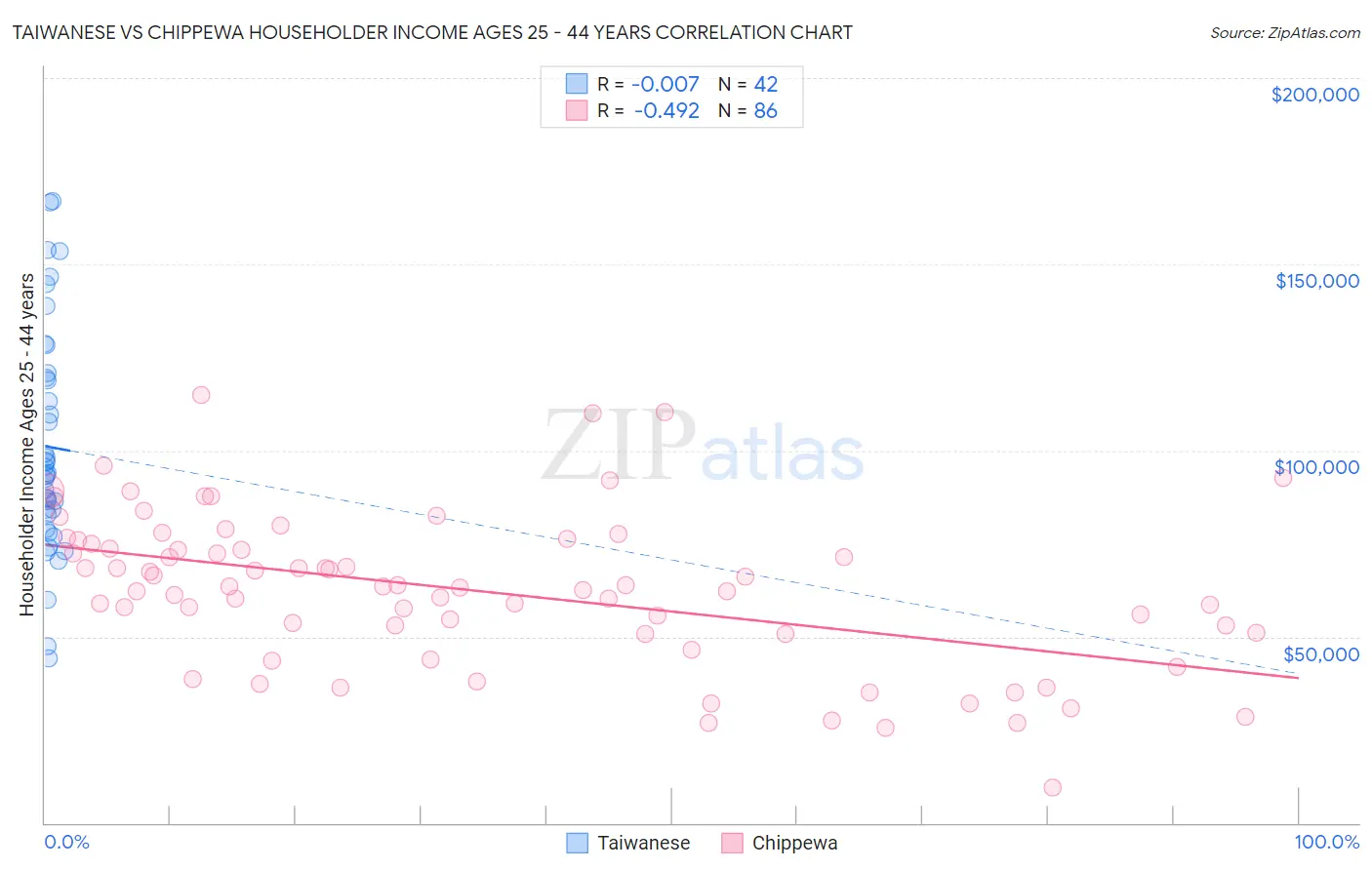 Taiwanese vs Chippewa Householder Income Ages 25 - 44 years