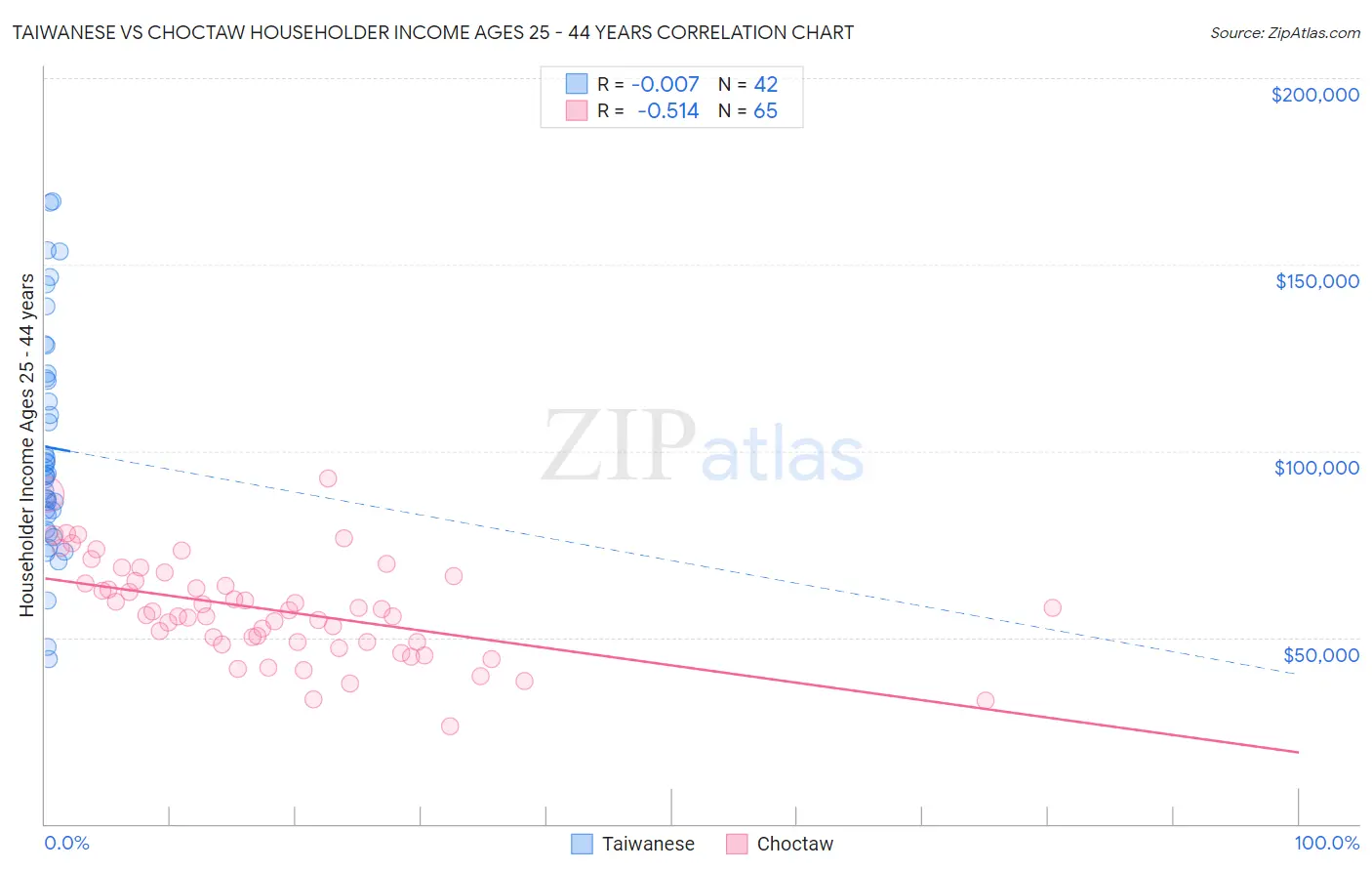 Taiwanese vs Choctaw Householder Income Ages 25 - 44 years