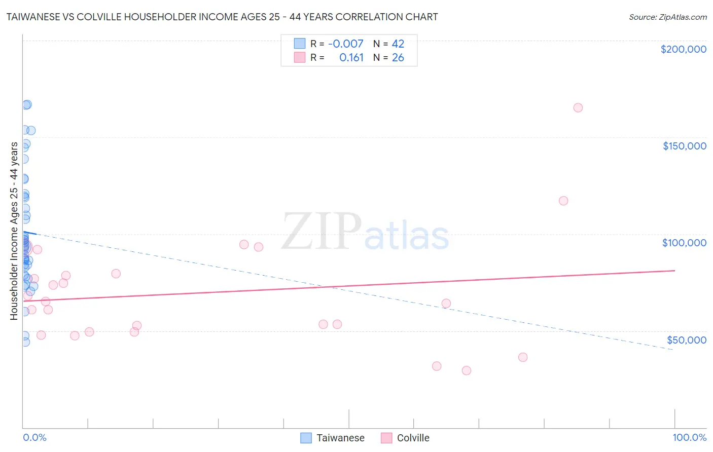 Taiwanese vs Colville Householder Income Ages 25 - 44 years