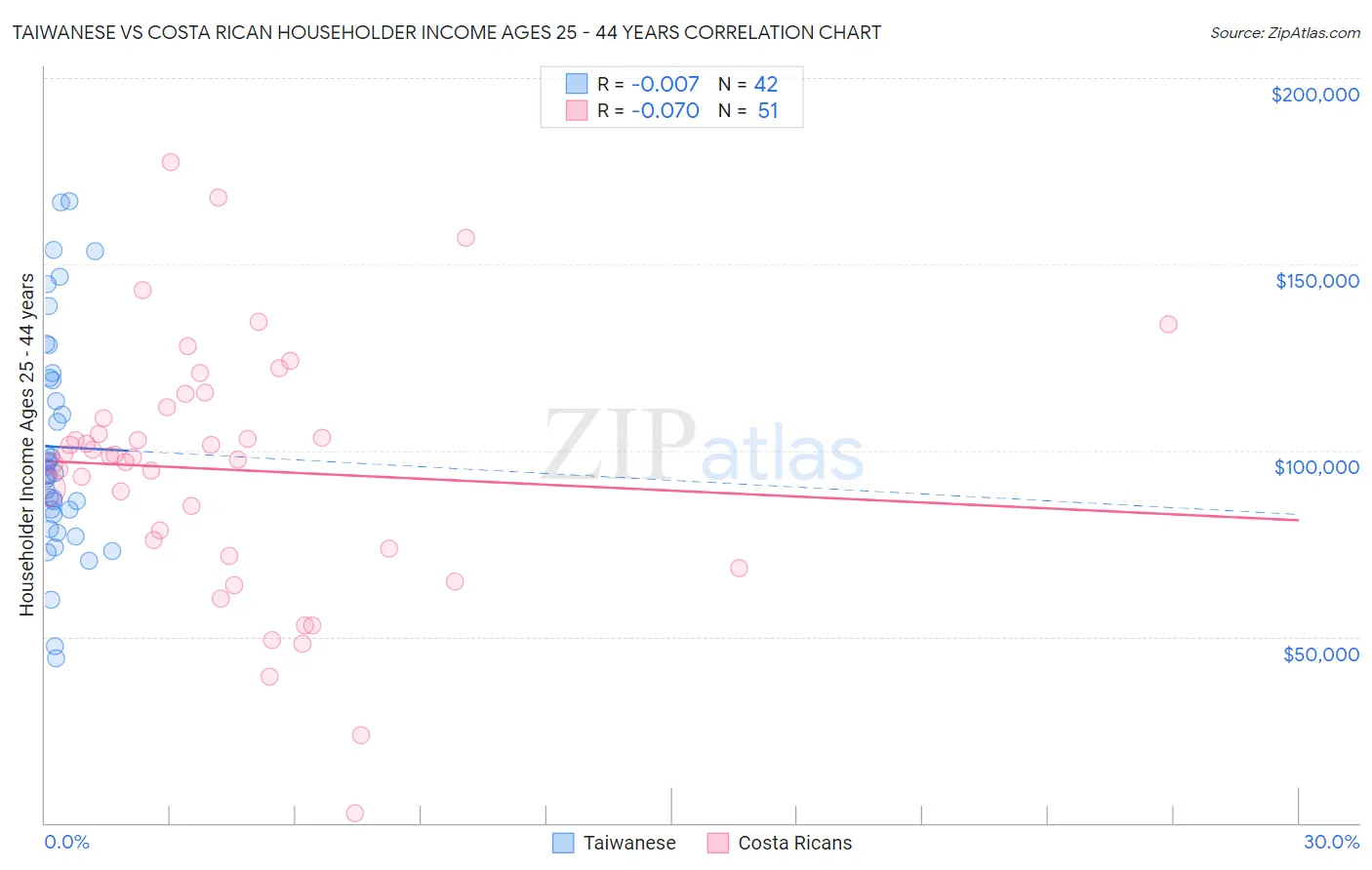 Taiwanese vs Costa Rican Householder Income Ages 25 - 44 years