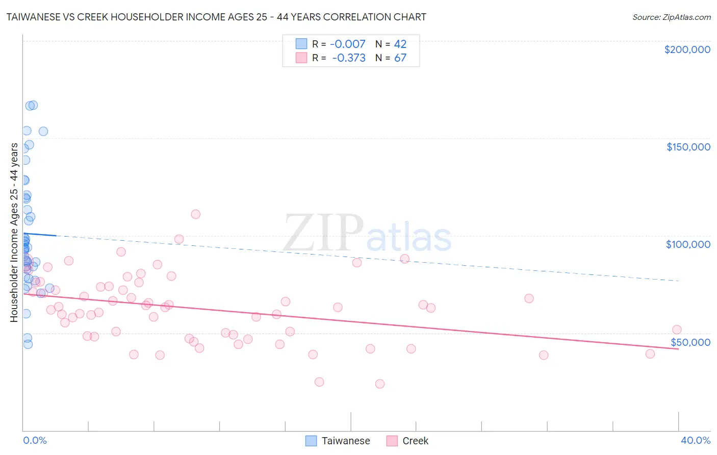 Taiwanese vs Creek Householder Income Ages 25 - 44 years