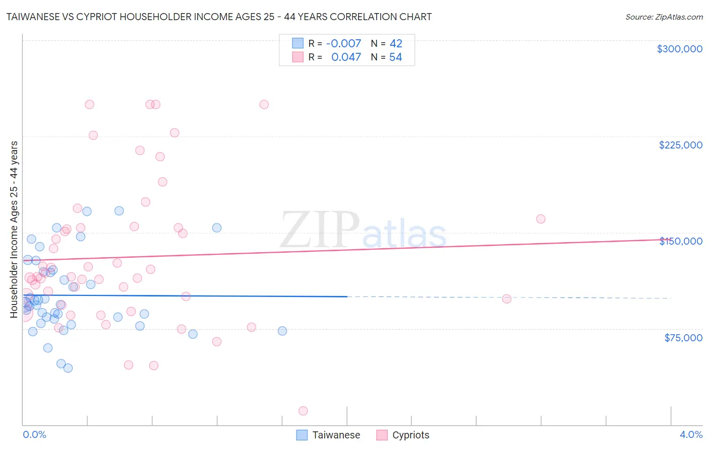 Taiwanese vs Cypriot Householder Income Ages 25 - 44 years