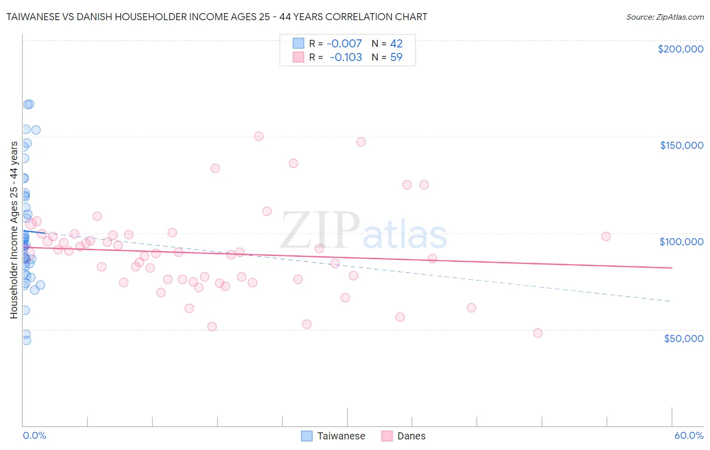 Taiwanese vs Danish Householder Income Ages 25 - 44 years