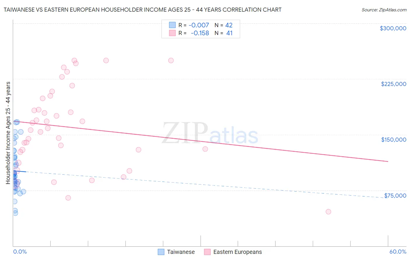 Taiwanese vs Eastern European Householder Income Ages 25 - 44 years