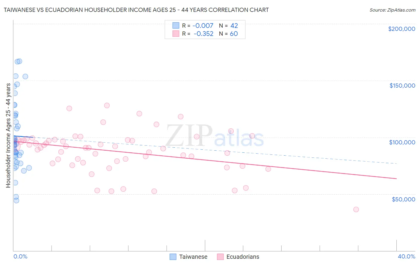 Taiwanese vs Ecuadorian Householder Income Ages 25 - 44 years