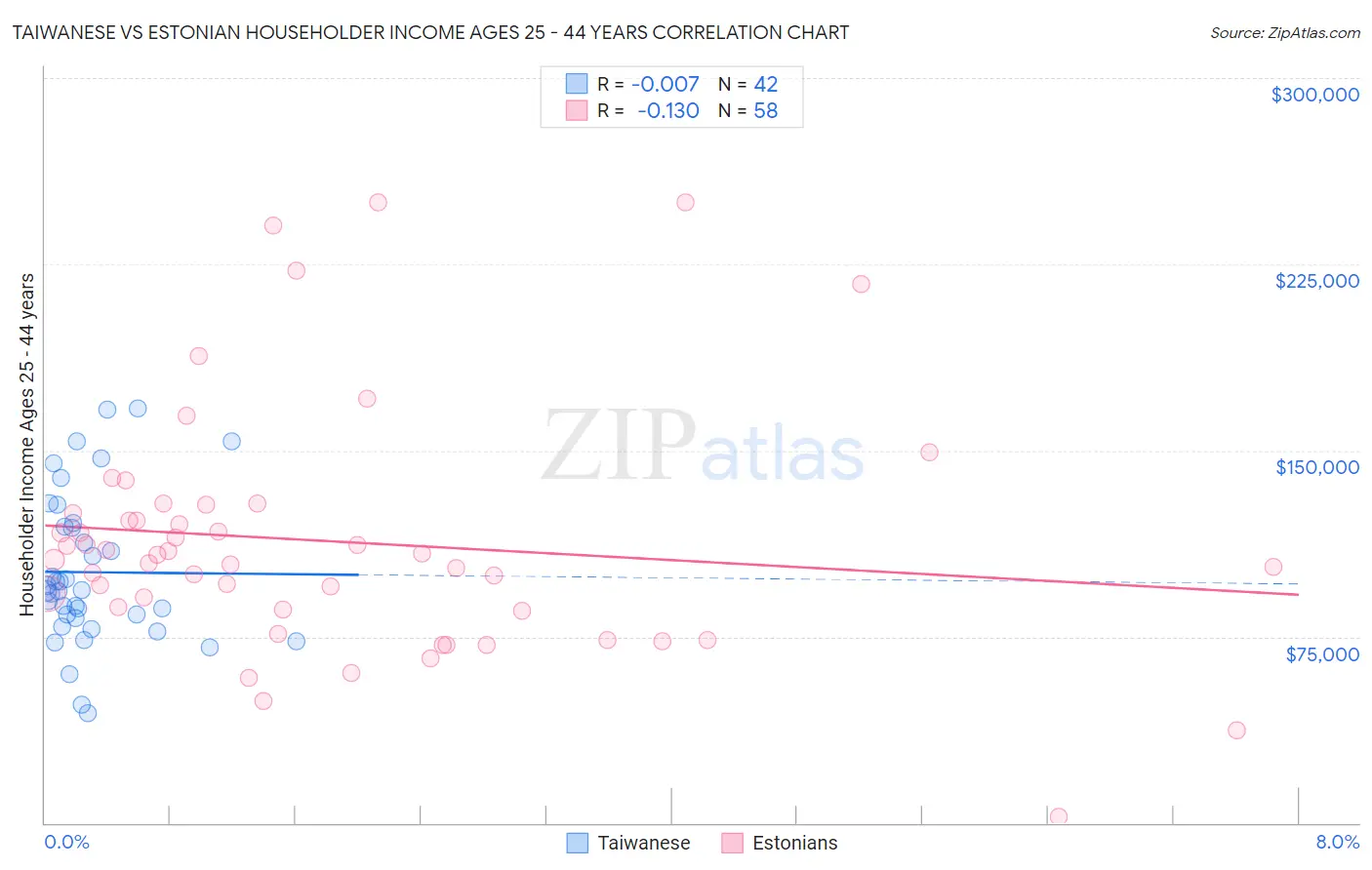 Taiwanese vs Estonian Householder Income Ages 25 - 44 years