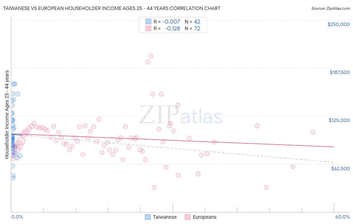 Taiwanese vs European Householder Income Ages 25 - 44 years